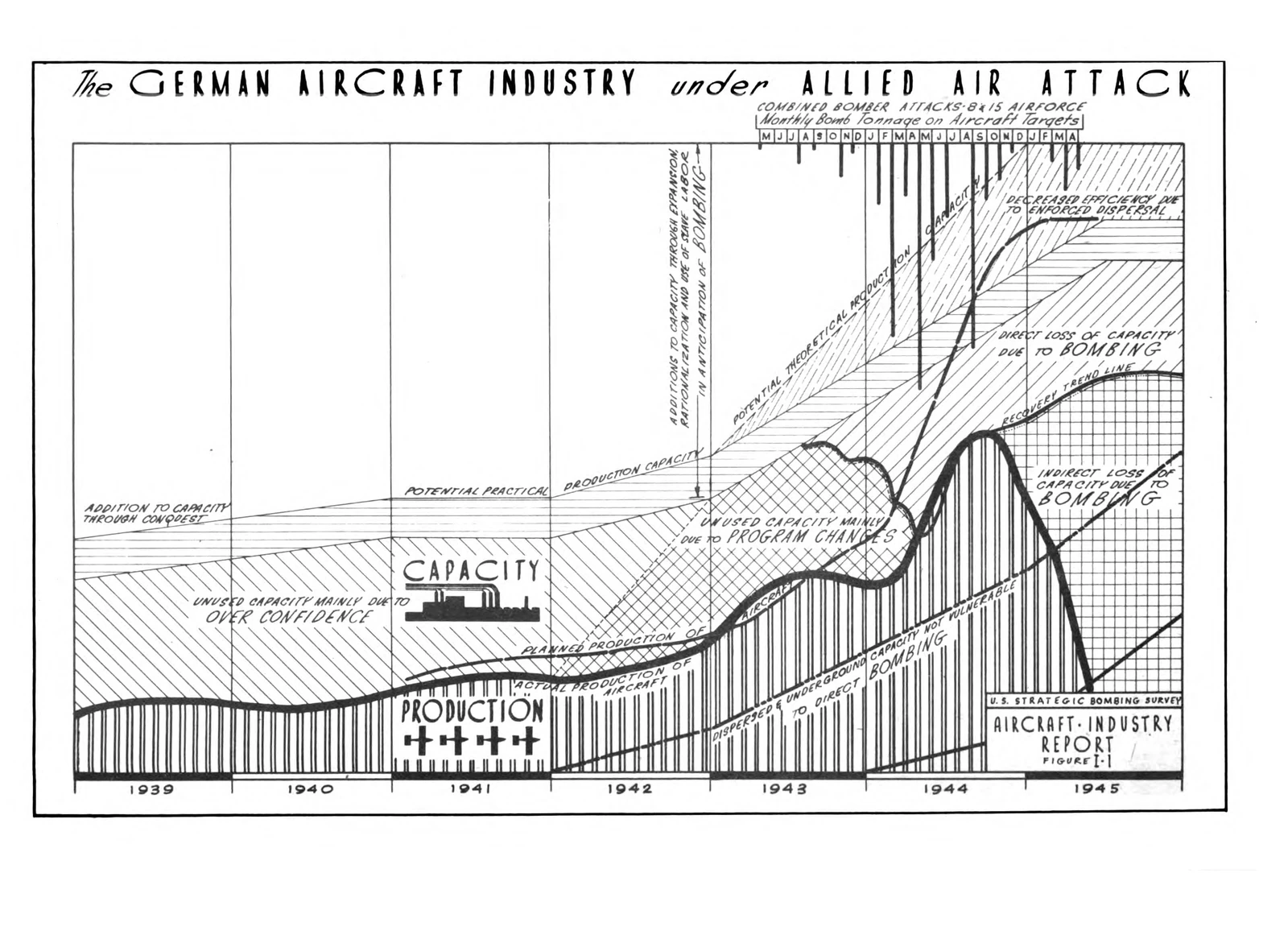 Figure I-1: The German Aircraft Industry under Allied Air Attack