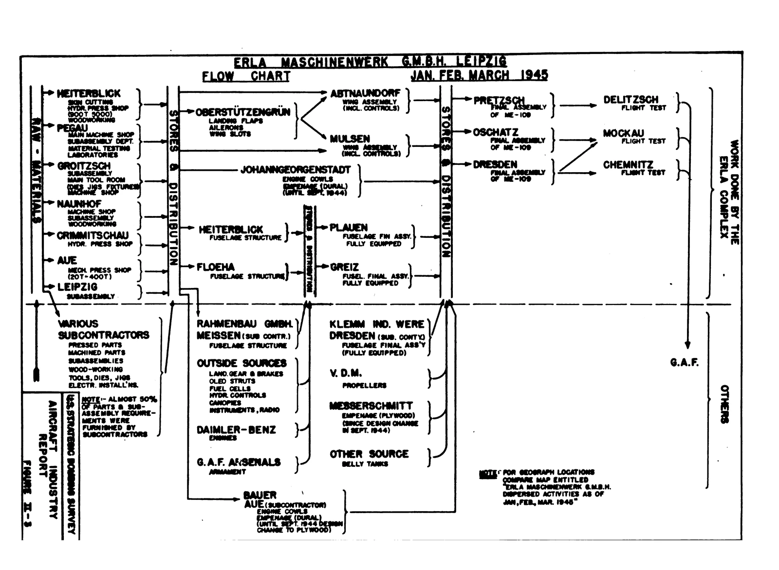 Figure II-3: Erla Maschinenwerk GmbH, Leipzig, Flow Chart, January-February-March 1945