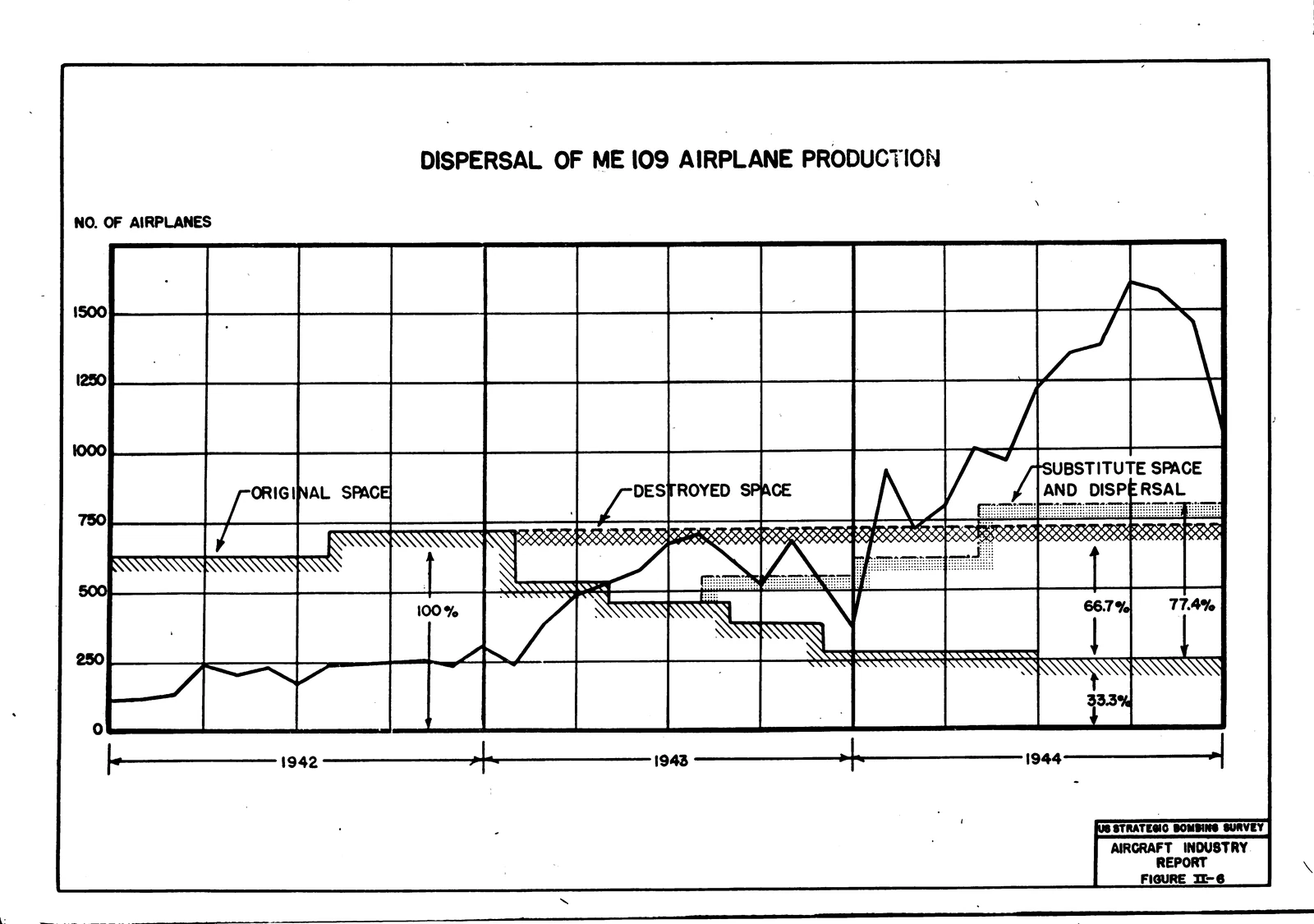 Figure II-6: Dispersal of Me 109 Airplane Production