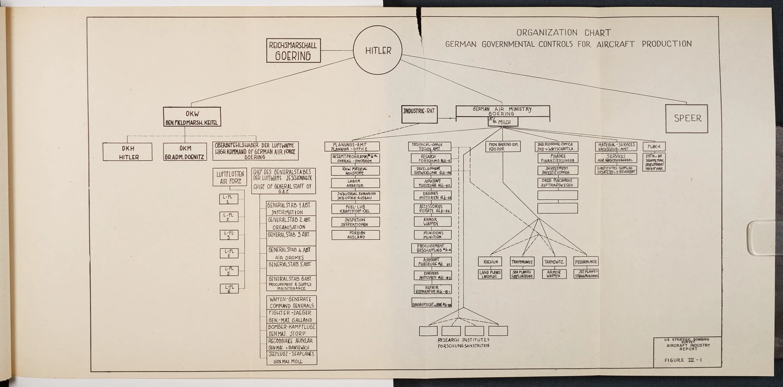 Figure III-1: Organization Chart German Governmental Controls For Aircraft Production