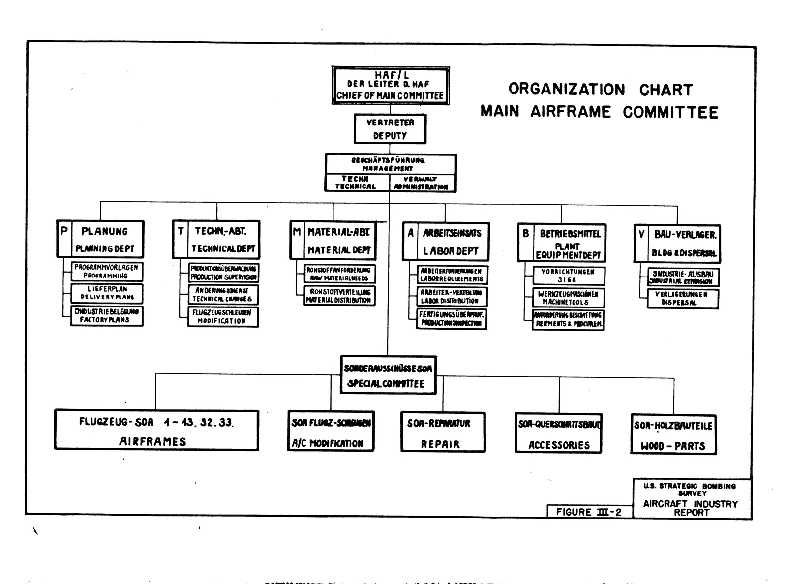 Figure III-2: Organization Chart, Main Airframe Committee