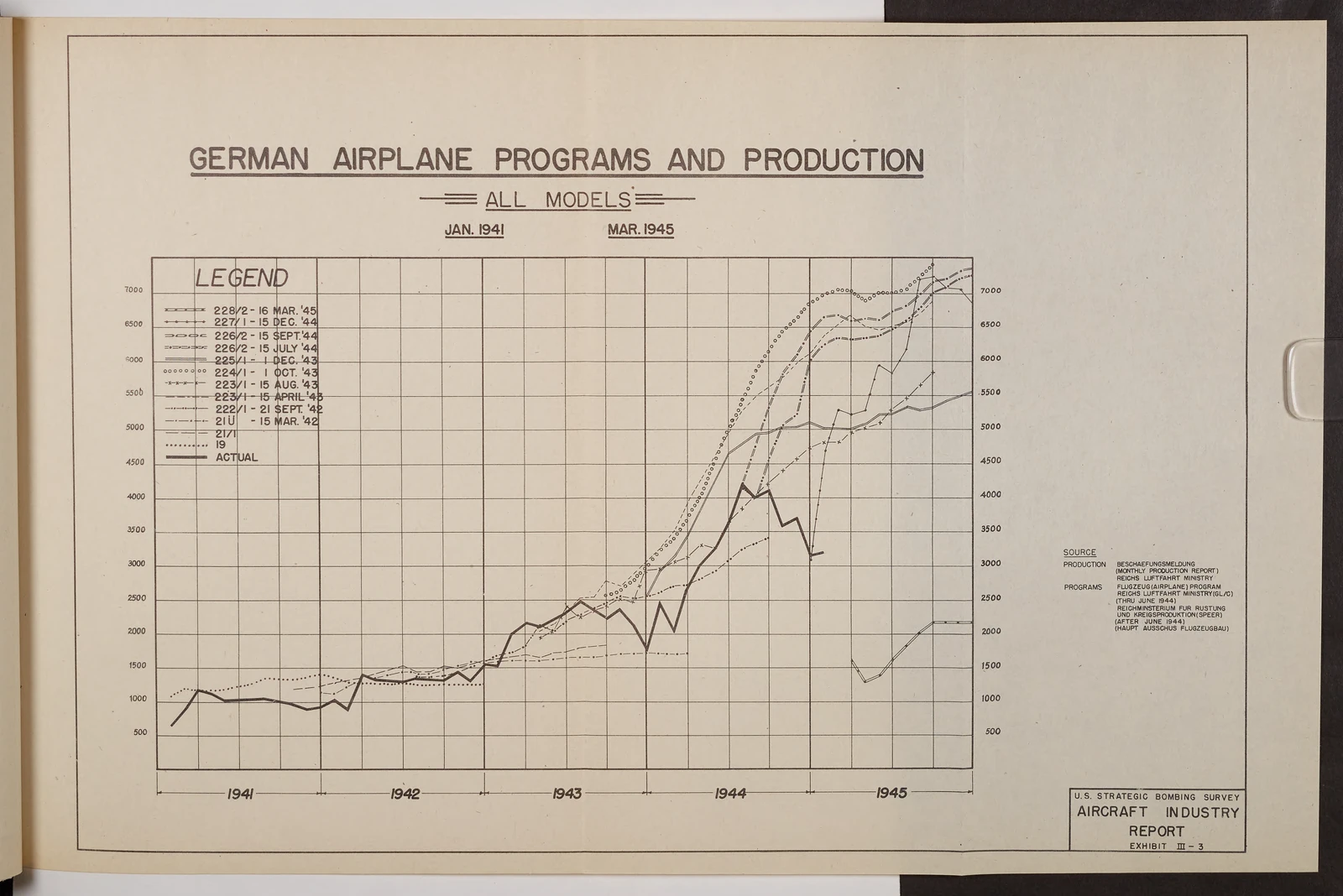Figure III-3: German Airplane Programs And Production / All Models / Jan. 1941 - Mar. 1945