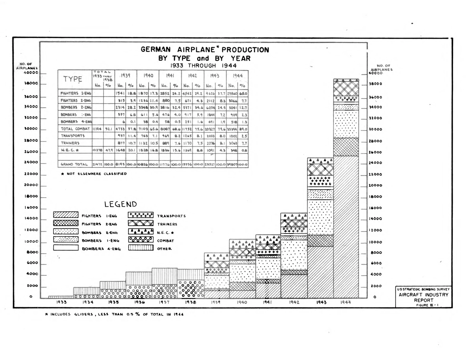 Figure VI-1: German Airplane Production by Type and by Year, 1933 through 1944