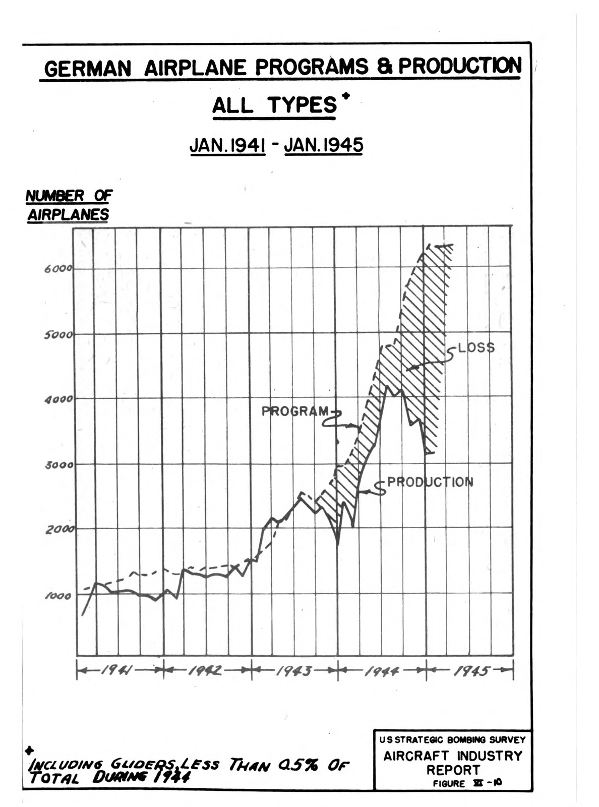Figure VI-10: German Airplane Programs & Production, All Types, Jan1941-Jan1945