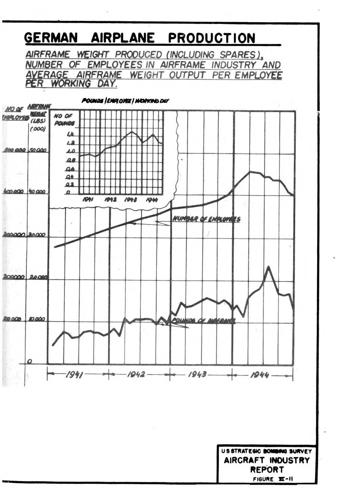 Figure VI-11: German Airplane Production: Airframe Weight Produced (Including Spares), Number of Employees in Airframe Industry and Average Airframe Weight Output per Employee per Working Day