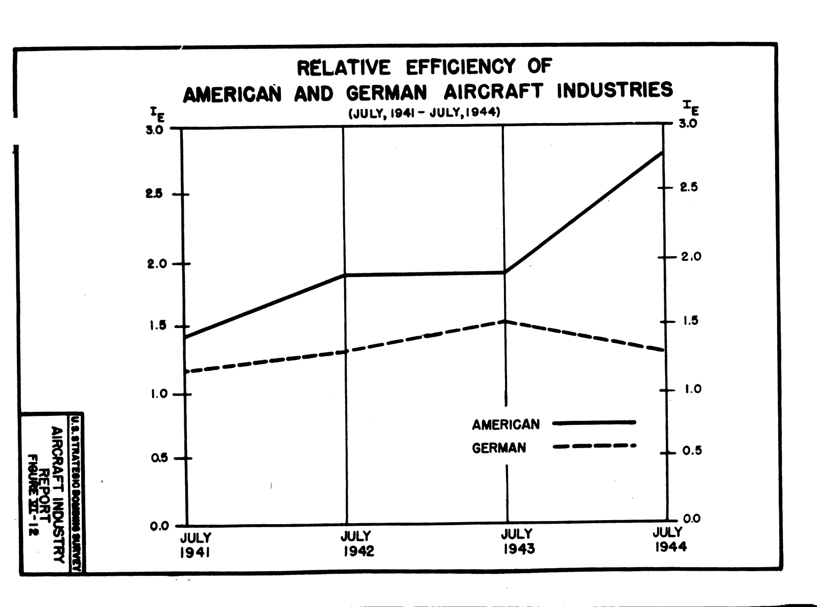 Figure VI-12: Relative Efficiency of American and German Aircraft Industries (July1941-July1944)