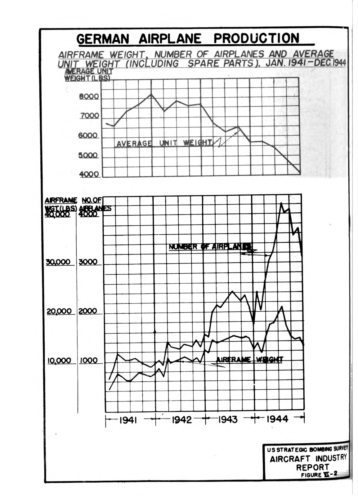 Figure VI-2: German Airplane Production: Airframe Weight, Number of Airplanes and Average Unit Weight (Including Spare Parts), Jan.1941-Dec.1944