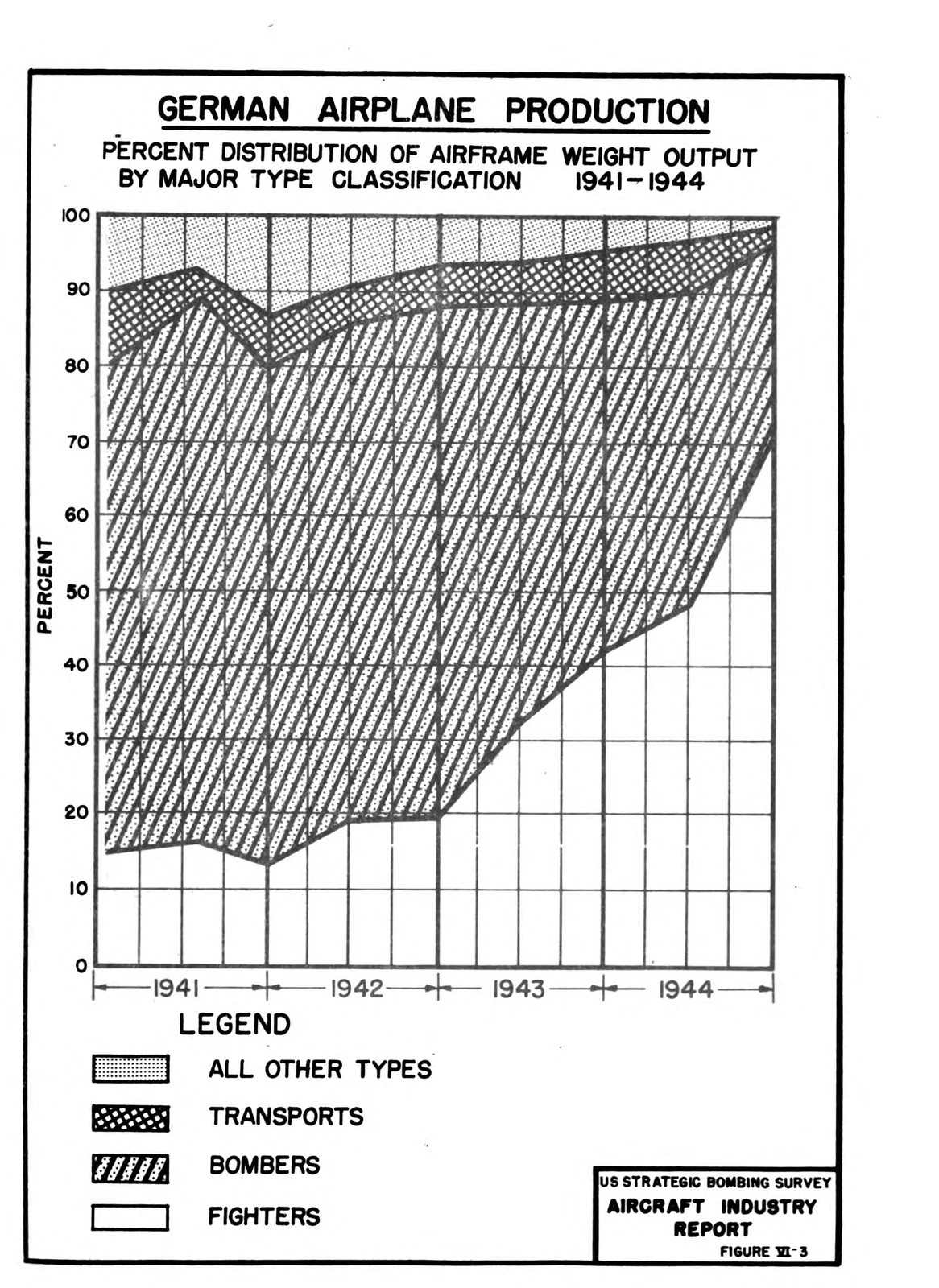 Figure VI-3: German Airplane Production: Percent Distribution of Airframe Weight Output by Major Type Classification, 1941-1944