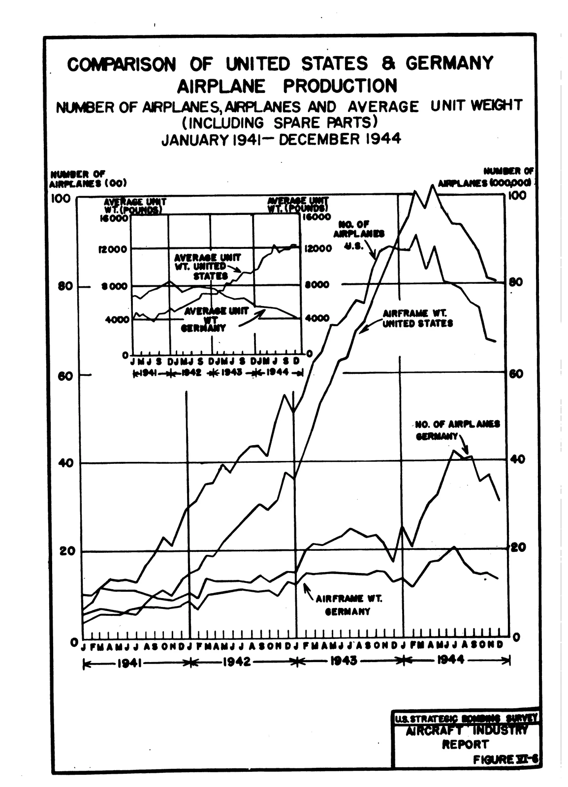 Figure VI-6: Comparison of United States & Germany Airplane Production, January1941-December1944