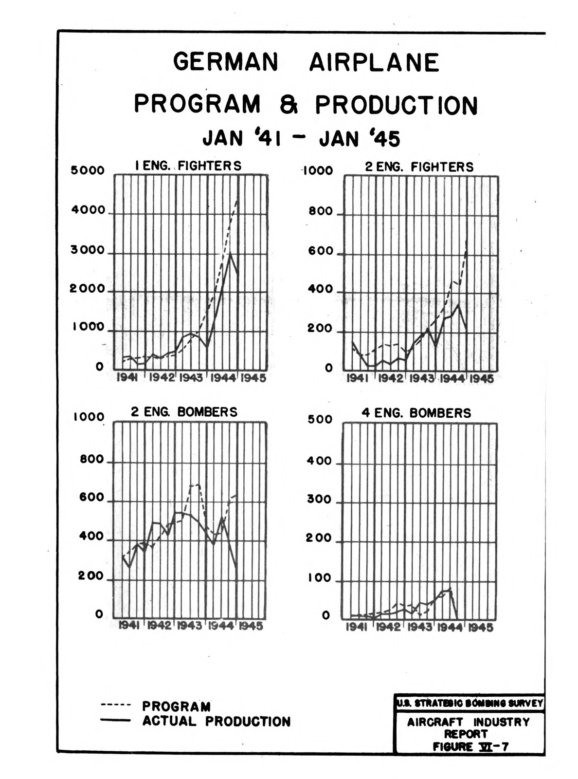 Figure VI-7: German Airplane Program & Production, Jan41-Jan45 (one-engine fighters, two-engine fighters, two-engine bombers, four-engine bombers)