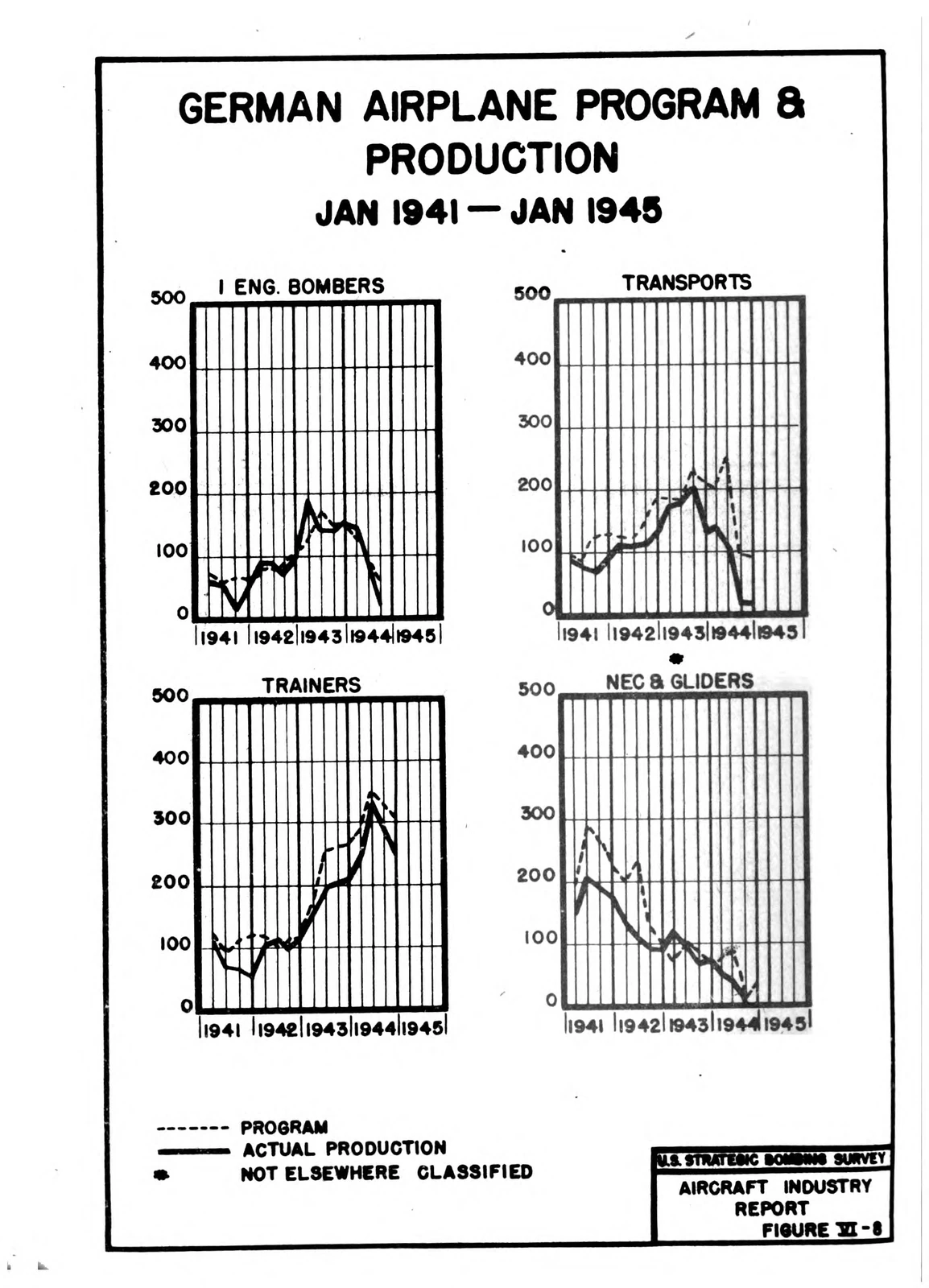 Figure VI-8: German Airplane Program & Production, Jan1941-Jan1945 (one-engine bombers, transports, trainers, NEC & gliders)