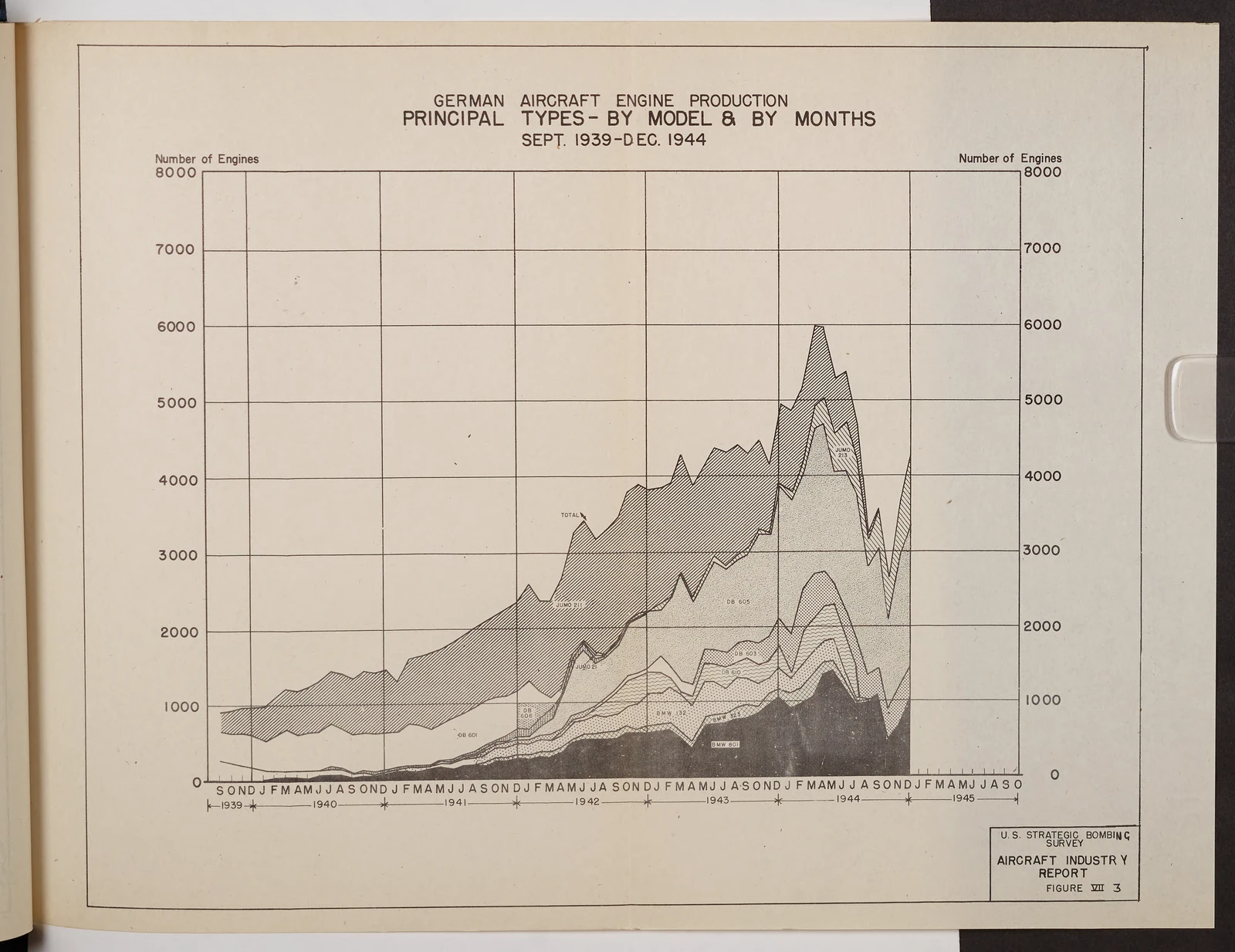 Figure VII-3: German Aircraft Engine Production; Principal Types - By Model & By Months; Sept. 1939-Dec. 1944