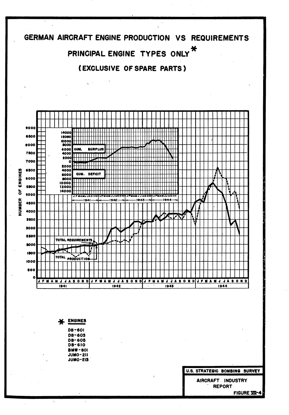 Figure VII-4: German Aircraft Engine Production vs Requirements, Principal Engine Types Only (Exclusive of Spare Parts)