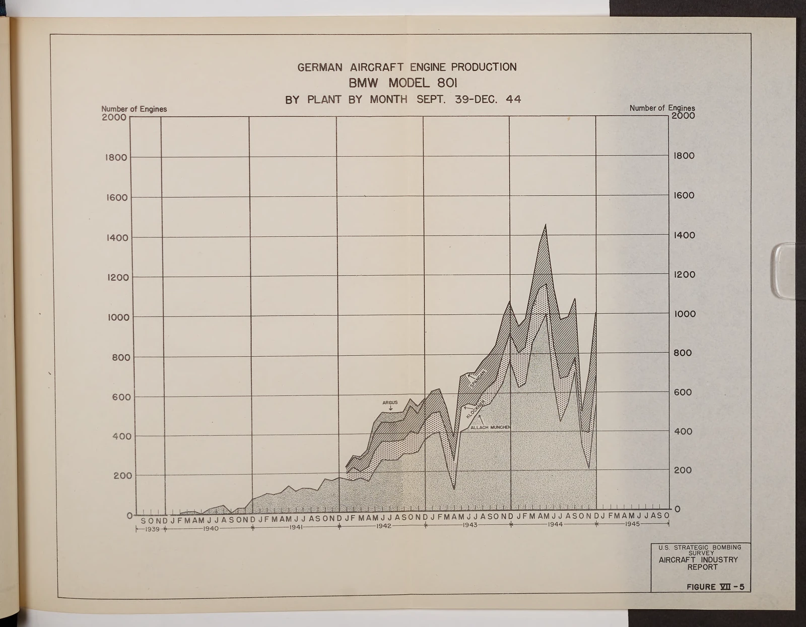 Figure VII-5: German Aircraft Engine Production; BMW Model 801; By Plant By Month Sept. 39-Dec. 44