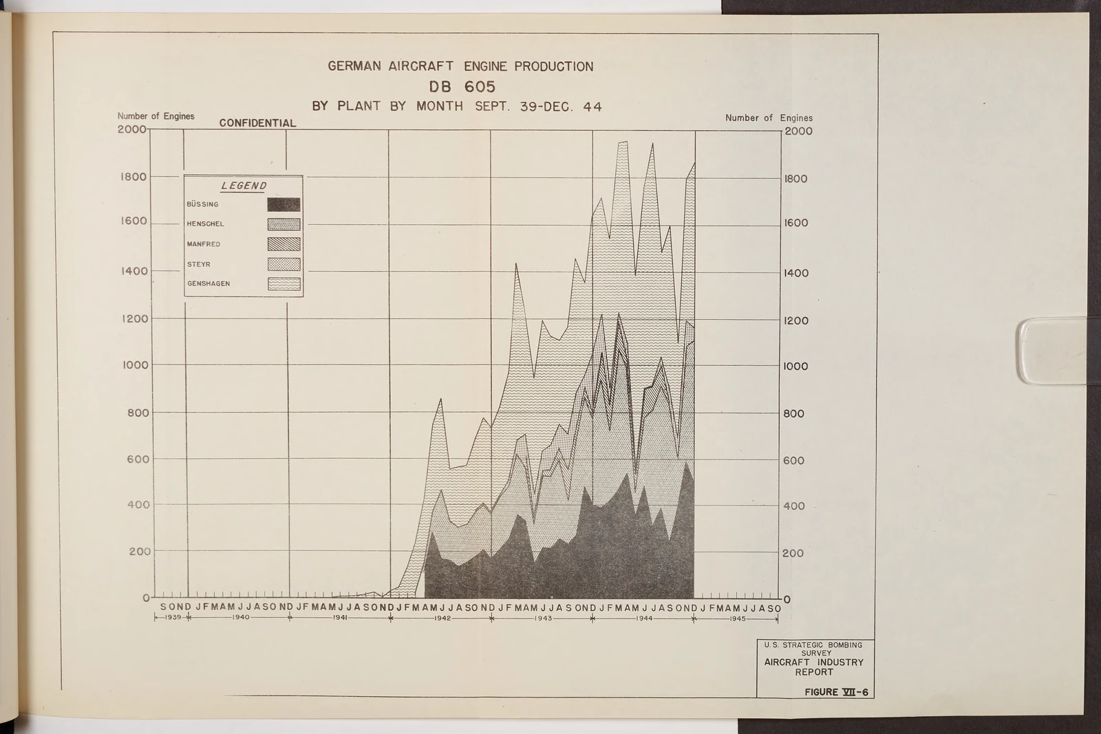 Figure VII-6: German Aircraft Engine Production; DB 605; By Plant By Month Sept. 39-Dec. 44