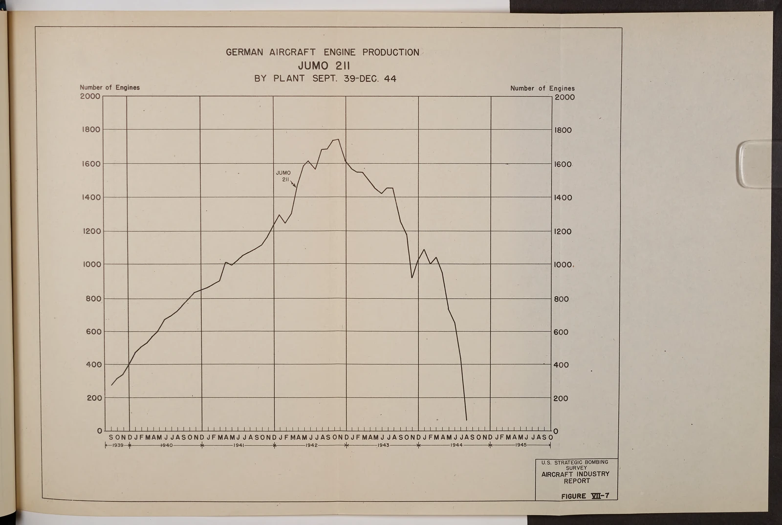 Figure VII-7: German Aircraft Engine Production; Jumo 211; By Plant Sept. 39-Dec. 44