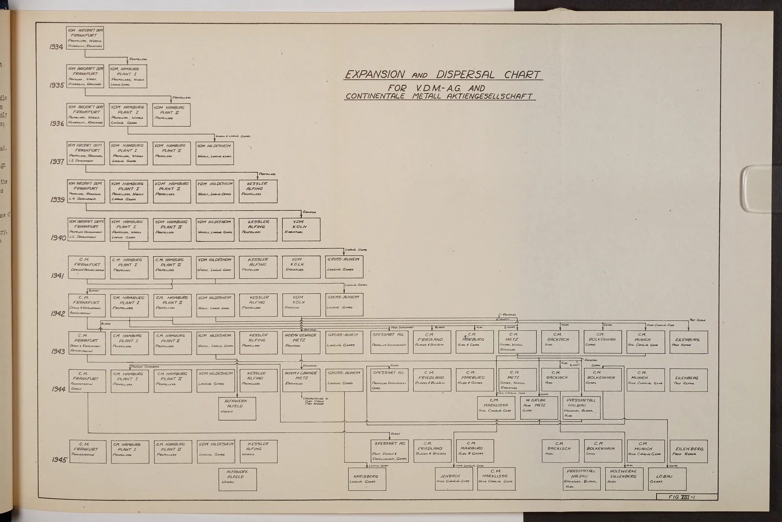 Figure VIII-1: Expansion and Dispersal Chart for V.D.M.-A.G. and Continentale Metall Aktiengesellschaft
